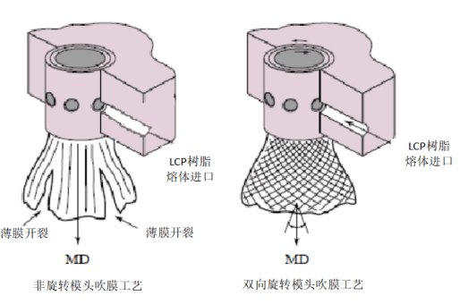 吹膜工艺对比示意图