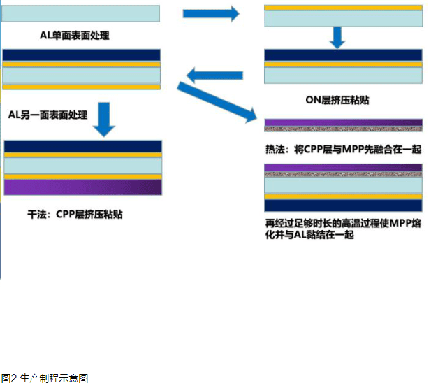 锂电池铝塑膜生产制程示意图