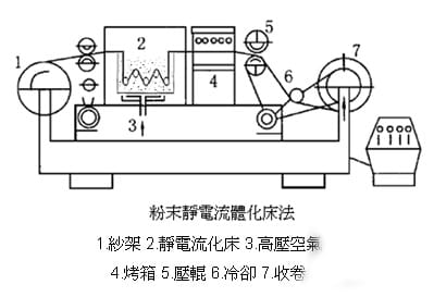 预浸料粉末静电流体化床法-联净加热辊