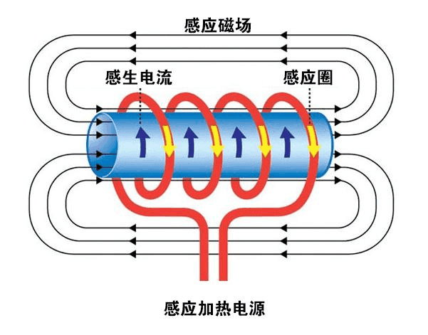 电磁加热辊工作原理