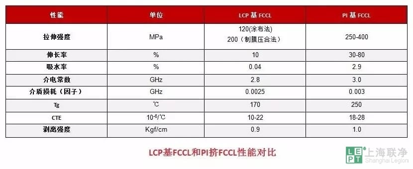 lcp基fccl和pi基fccl性能对比