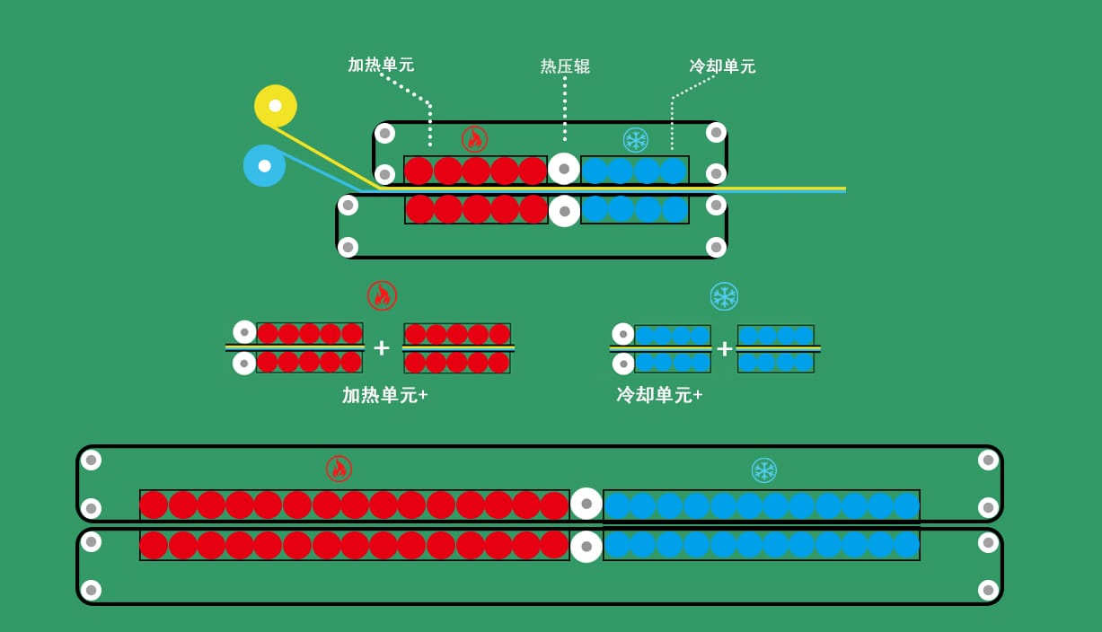 双带式连续复合成型系统