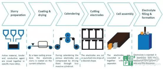 锂电池制造工艺流程