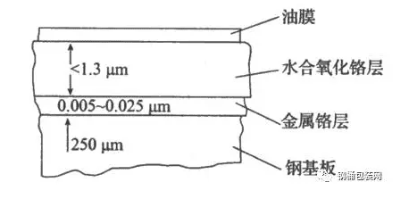 镀铬钢板结构示意图-联净覆膜铁