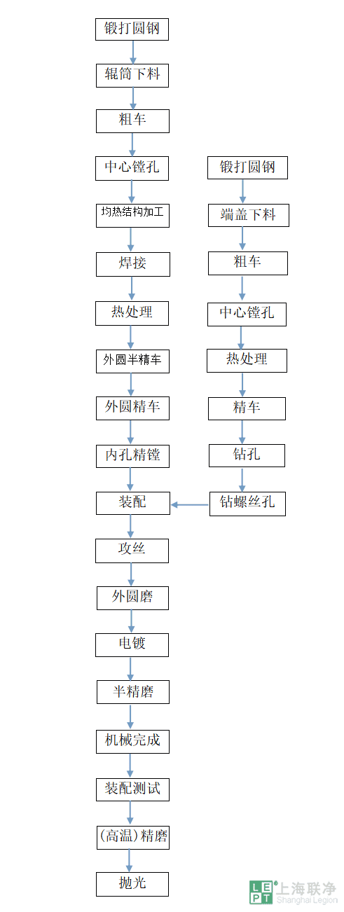 上海联净电磁感应加热辊加工工艺