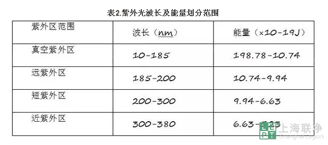 紫外光波长及能量划分范围-联净加热辊