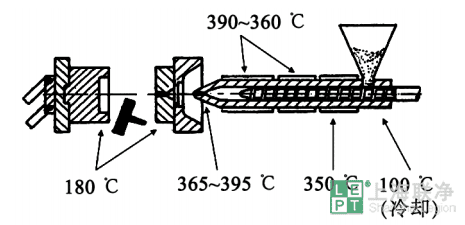 peek注射成型时料筒各部位的大致温度
