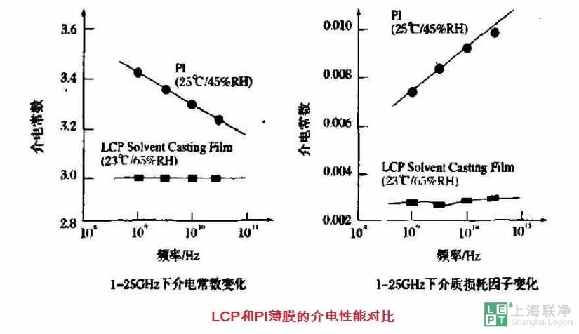 lcp和pi薄膜的介电性能对比