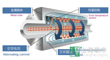 联净电磁加热辊工作原理