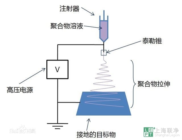 静电纺丝纤维应用