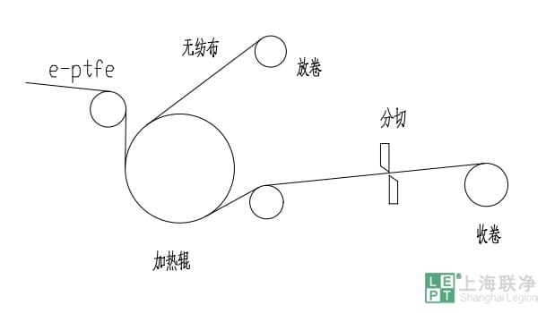 ptfe覆膜滤料复合应用