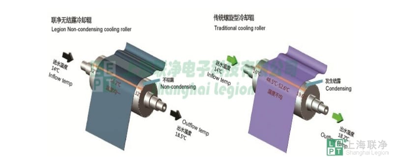 联净无结露冷却辊与传统螺旋型冷却辊