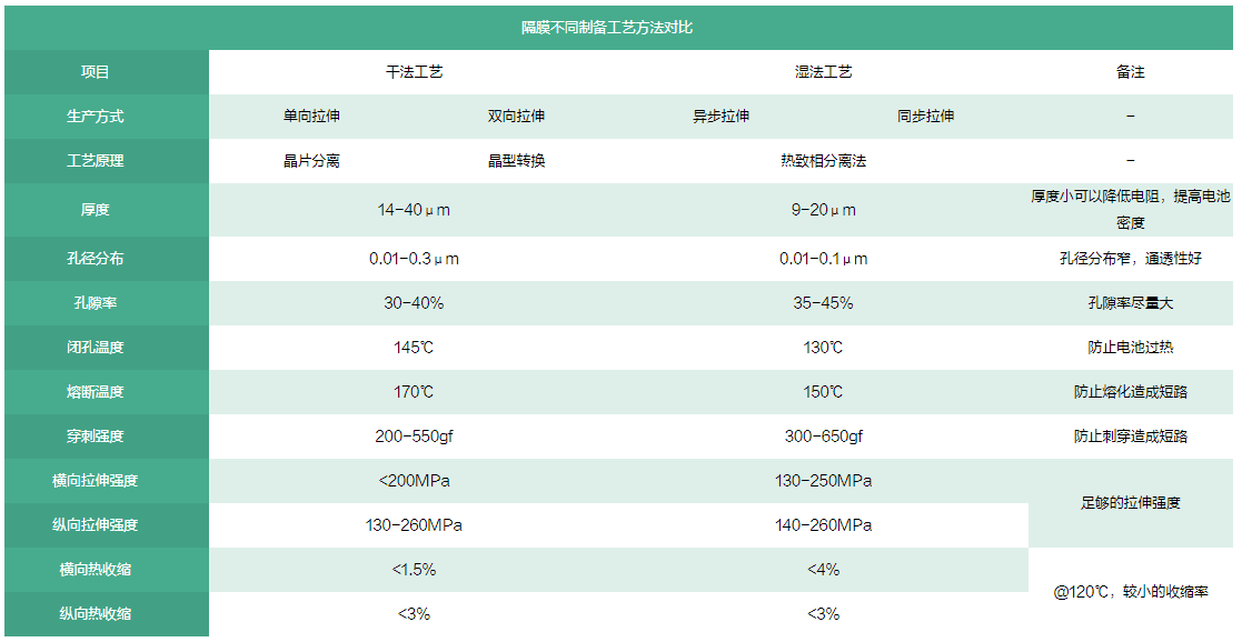 锂电池隔膜制备工艺