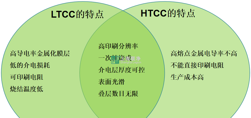 ltcc特点