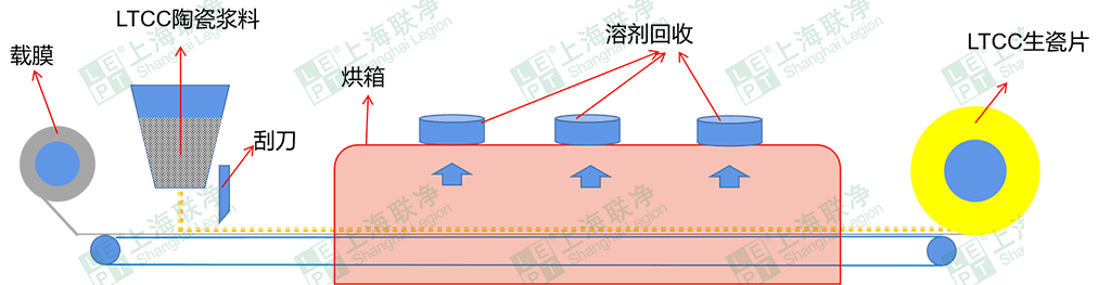 干法工艺低温共烧陶瓷基片